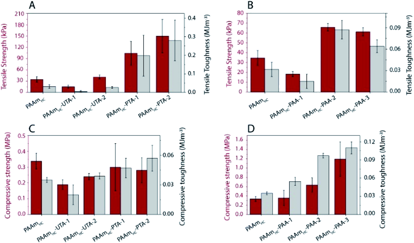 A comparative study of tough hydrogen bonding dissipating hydrogels ...