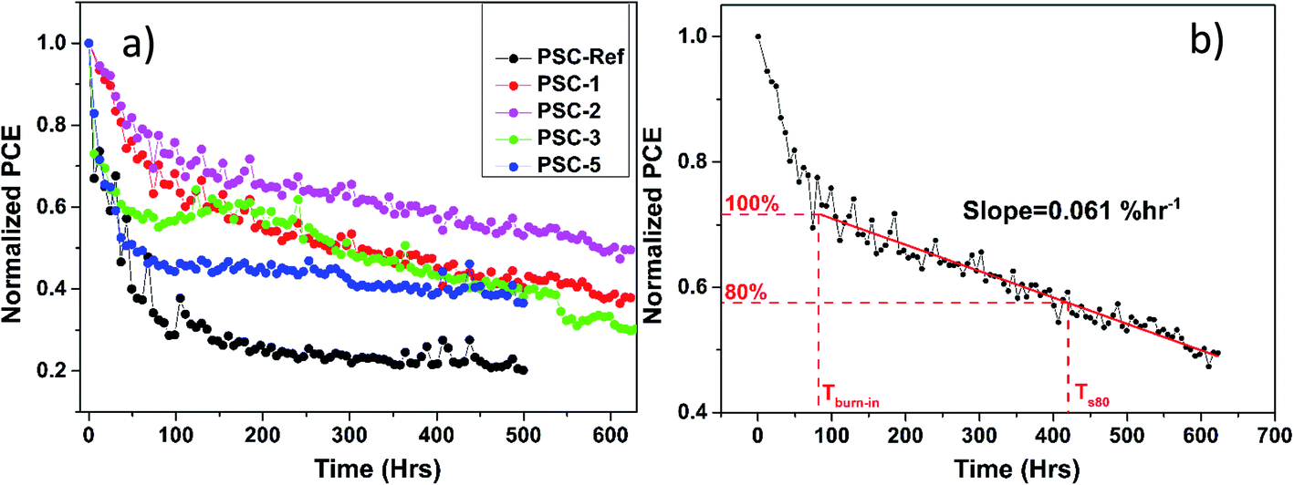 Inverted Perovskite Solar Cells With Enhanced Lifetime And Thermal Stability Enabled By A Metallic Tantalum Disulfide Buffer Layer Nanoscale Advances Rsc Publishing