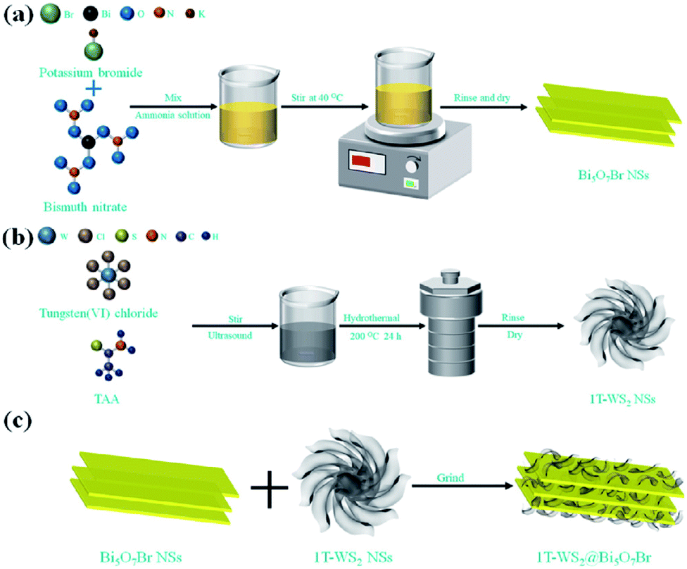 A Review On Bismuth Oxyhalide Based Materials For Photocatalysis Nanoscale Advances Rsc Publishing