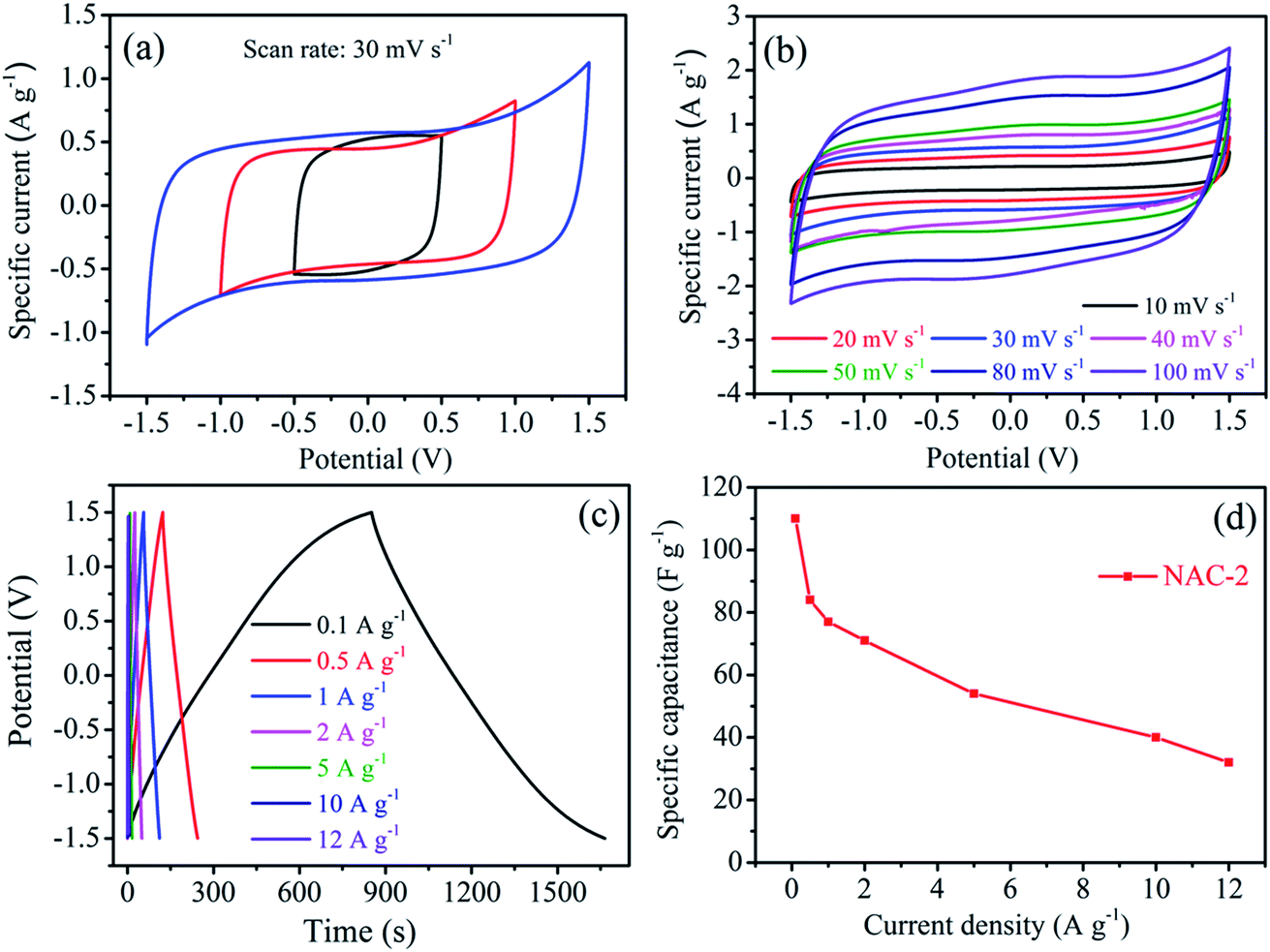 A high energy flexible symmetric supercapacitor fabricated using N ...