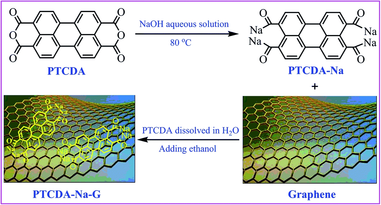 graphene-composite-3-4-9-10-perylenetetracarboxylic-sodium-salts-with-a