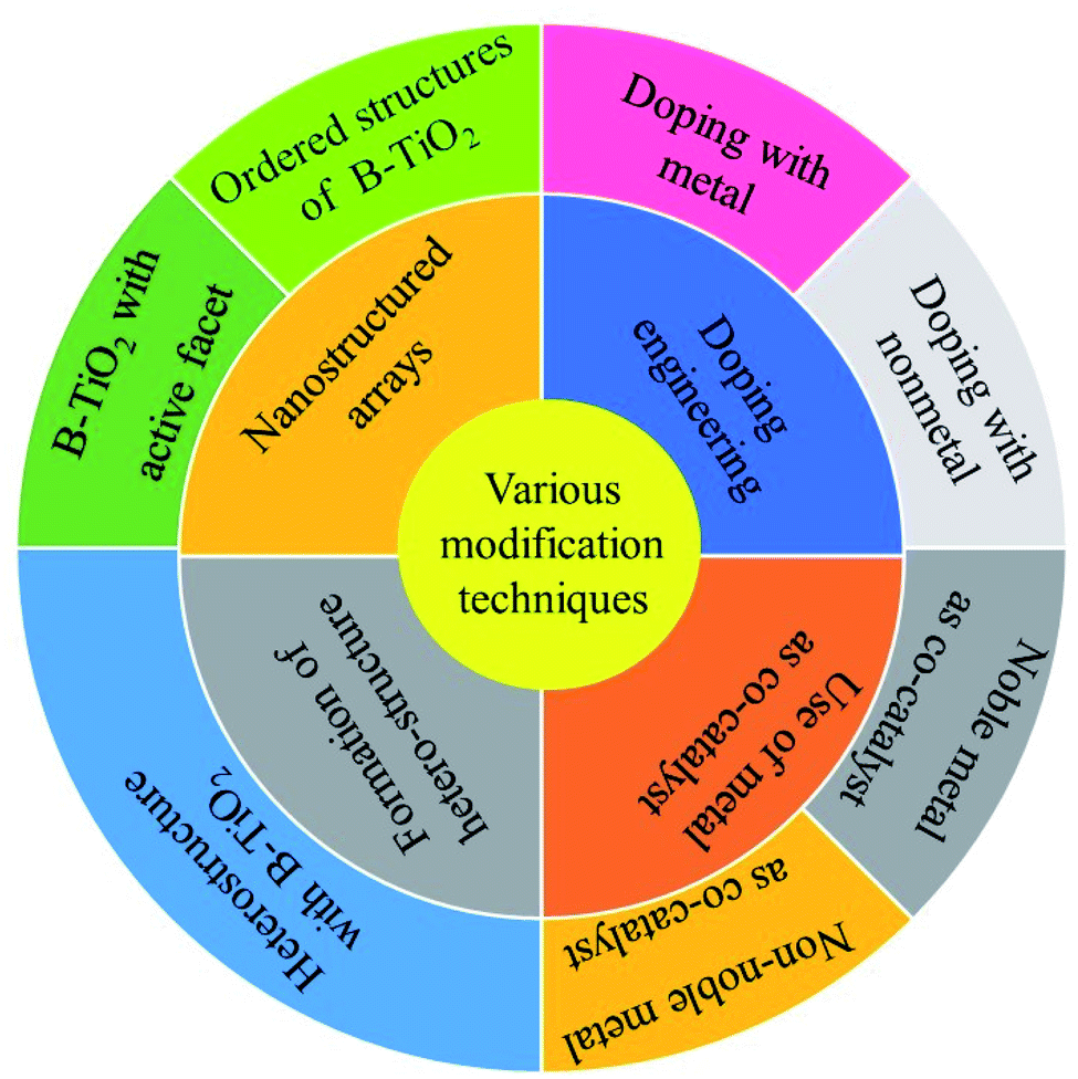 Black titania an emerging photocatalyst: review highlighting the ...