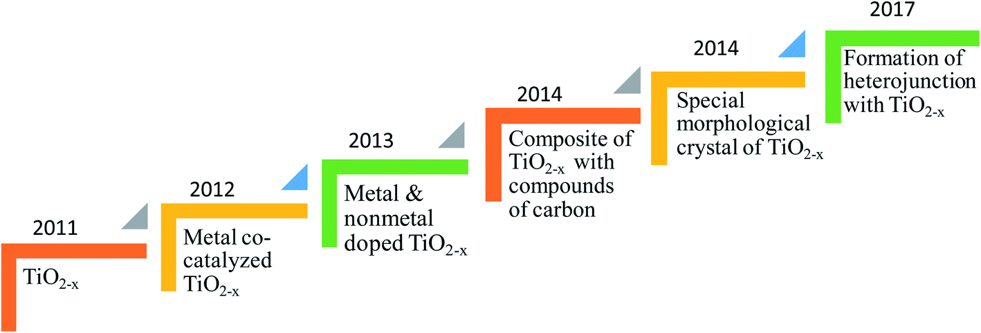 Black Titania An Emerging Photocatalyst: Review Highlighting The ...