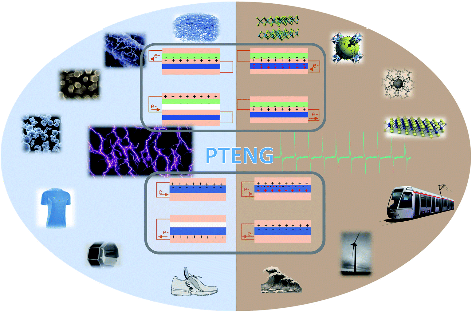 Recent Developments Of Hybrid Piezo Triboelectric Nanogenerators For Flexible Sensors And Energy Harvesters Nanoscale Advances Rsc Publishing