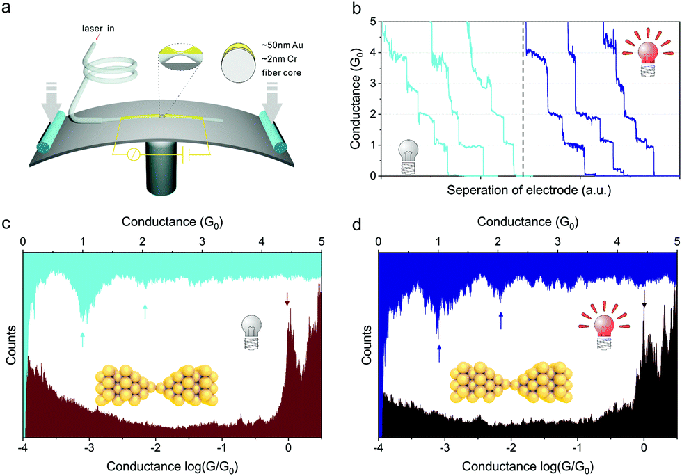 In Situ Photoconductivity Measurements Of Imidazole In Optical Fiber Break Junctions Nanoscale Horizons Rsc Publishing