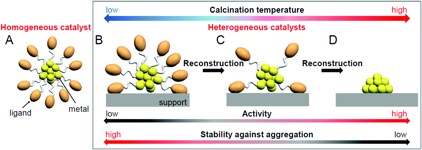 Toward The Creation Of High-performance Heterogeneous Catalysts By ...