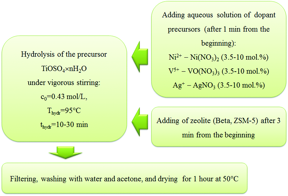 New Composites Based On Zeolites H Beta H Zsm 5 And Nanosized Titanium Iv Oxide Anatase And H Phase Doped By Ni Ag V With Photocatalytic Adsorption And Bactericidal Properties New Journal Of Chemistry Rsc Publishing