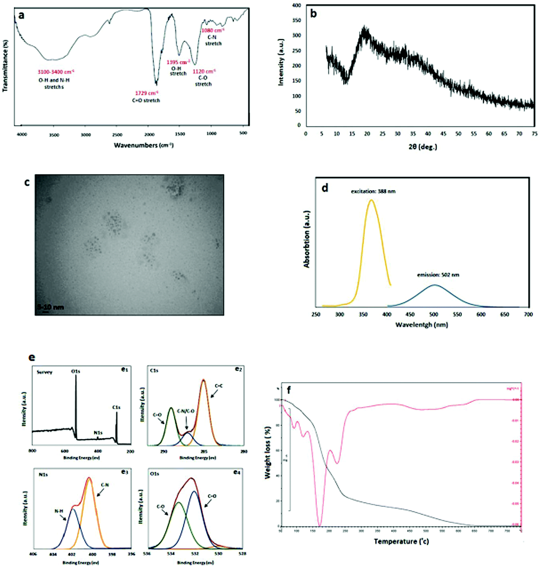 Preparation Biodistribution And Dosimetry Study Of Tc 99m Labeled N Doped Graphene Quantum Dot Nanoparticles As A Multimodular Radiolabeling Agent New Journal Of Chemistry Rsc Publishing