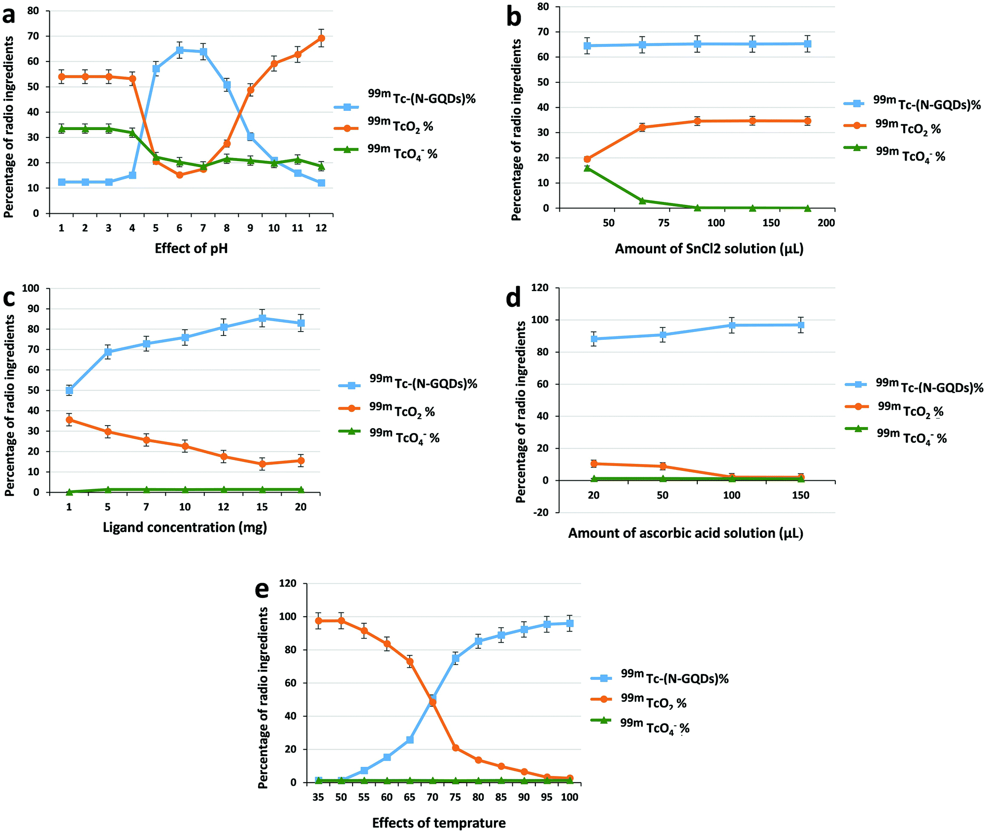 Preparation Biodistribution And Dosimetry Study Of Tc 99m Labeled N Doped Graphene Quantum Dot Nanoparticles As A Multimodular Radiolabeling Agent New Journal Of Chemistry Rsc Publishing