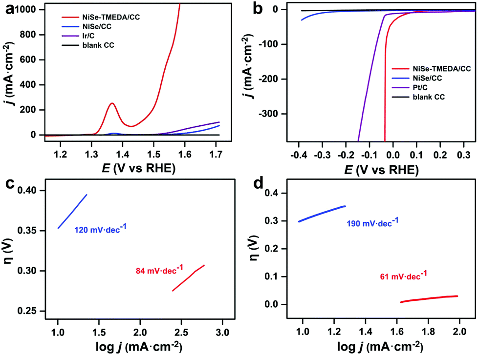 Nickel Selenide From Single Molecule Electrodeposition For Efficient Electrocatalytic Overall Water Splitting New Journal Of Chemistry Rsc Publishing