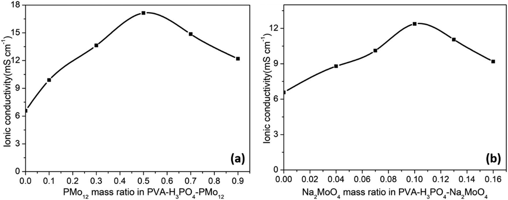Electrochemical Performance Of The Homologous Molybdenum Vi Redox Active Gel Polymer Electrolyte System New Journal Of Chemistry Rsc Publishing