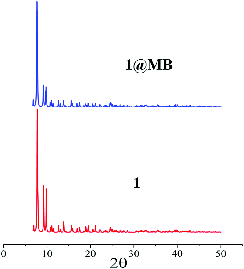 Cationic Dye Adsorption And Separation At Discrete Molecular Level First Example Of An Iron Cluster With Rapid And Selective Adsorption Of Methylene Blue From Aqueous System New Journal Of Chemistry Rsc