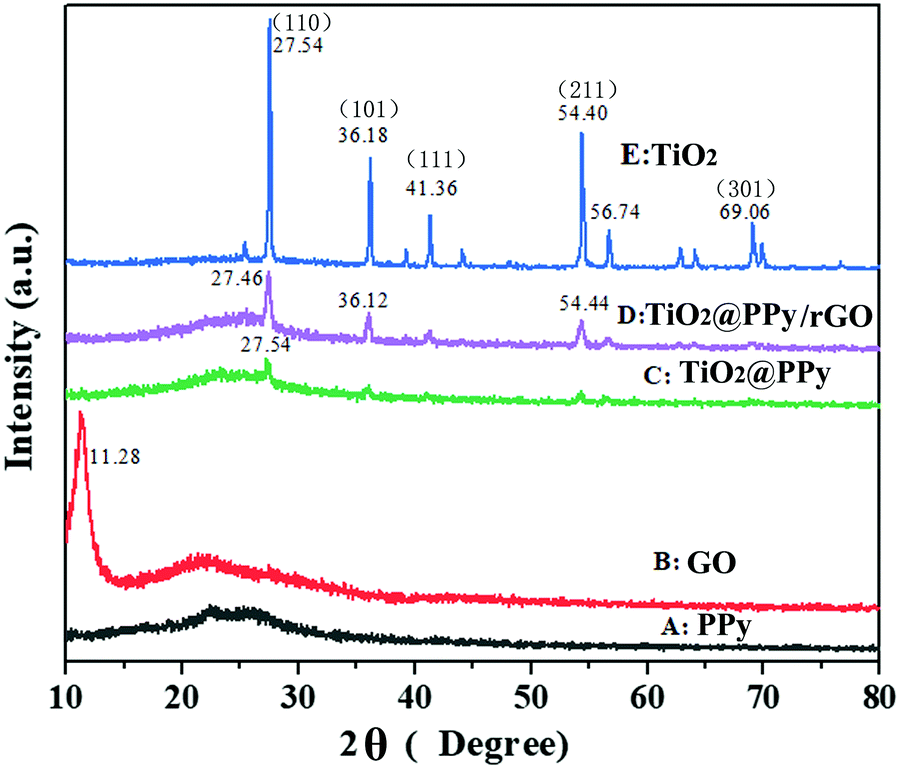 The In Situ Construction Of Three Dimensional Core Shell Structured Tio2 Ppy Rgo Nanocomposites For Improved Supercapacitor Electrode Performance New Journal Of Chemistry Rsc Publishing