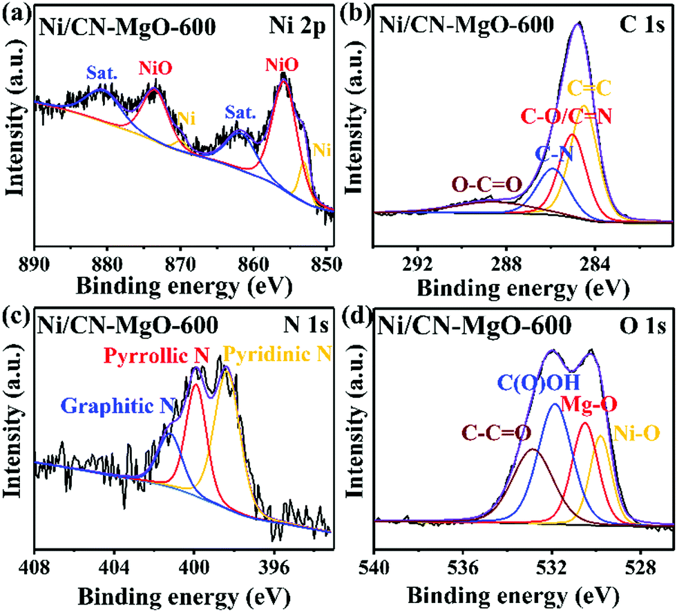 Direct Synthesis Of Imines From Nitro Compounds And Biomass Derived Carbonyl Compounds Over Nitrogen Doped Carbon Material Supported Ni Nanoparticles New Journal Of Chemistry Rsc Publishing