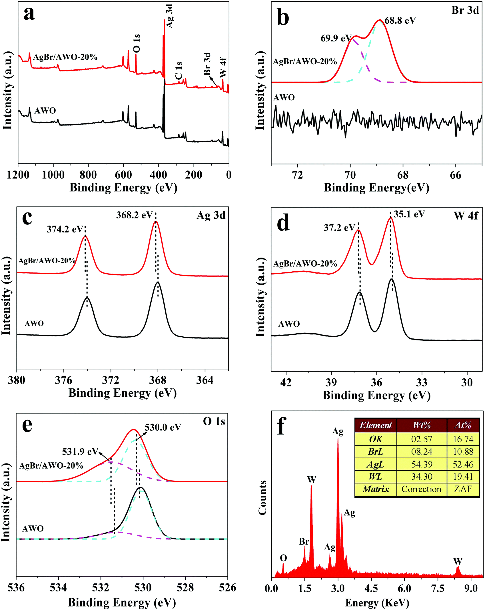In Situ Construction Of A Direct Z Scheme Agbr A Ag2wo4 Heterojunction With Promoted Spatial Charge Migration And Photocatalytic Performance New Journal Of Chemistry Rsc Publishing