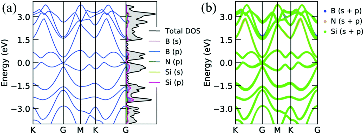 Hydrogenation And Oxidation Enhances The Thermoelectric Performance Of Si2bn Monolayer New Journal Of Chemistry Rsc Publishing