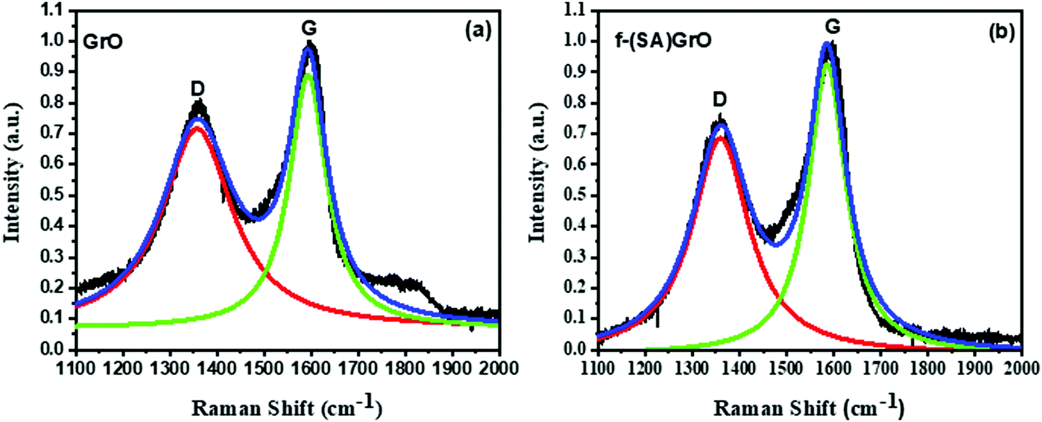 Ultrasound Accelerated Near Edge Functionalized Heterogeneous Graphene Oxide Sonocatalyst For Surface Optical Bandwidth Efficacy And In Situ Sonothermocatalysis New Journal Of Chemistry Rsc Publishing