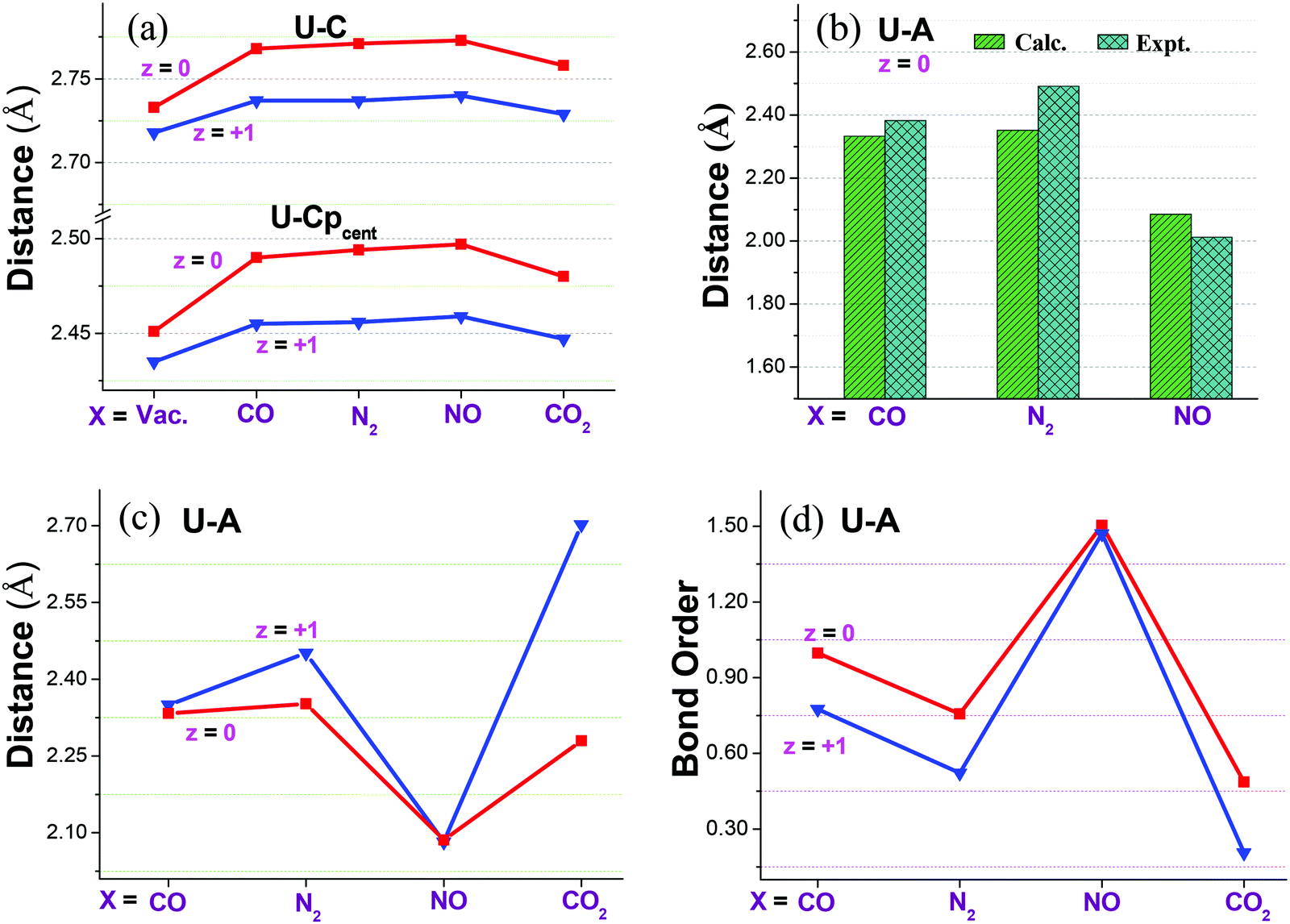 A Relativistic Dft Probe For Small Molecule Activation Mediated By Low Valent Uranium Metallocenes New Journal Of Chemistry Rsc Publishing