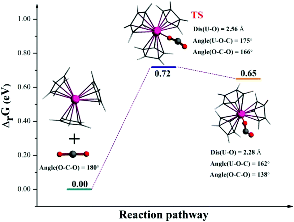 A Relativistic Dft Probe For Small Molecule Activation Mediated By Low Valent Uranium Metallocenes New Journal Of Chemistry Rsc Publishing