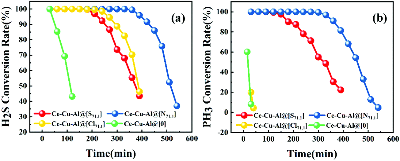 Effect Of The Acid Used In The Evaporation Induced Self Assembly Method On Ce Cu Al Trimetallic Composite Catalyst For Its Simultaneous Removal Of H2s And Ph3 New Journal Of Chemistry Rsc Publishing