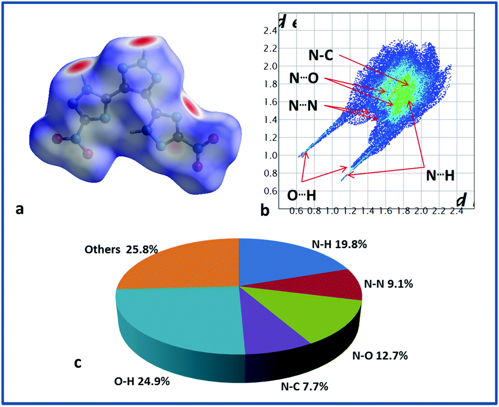 Tricyclic Nitrogen Rich Explosives With A Planar Backbone Bis 1 2 4 Triazolyl 1 2 3 Triazoles As Potential Stable Green Gas Generants New Journal Of Chemistry Rsc Publishing