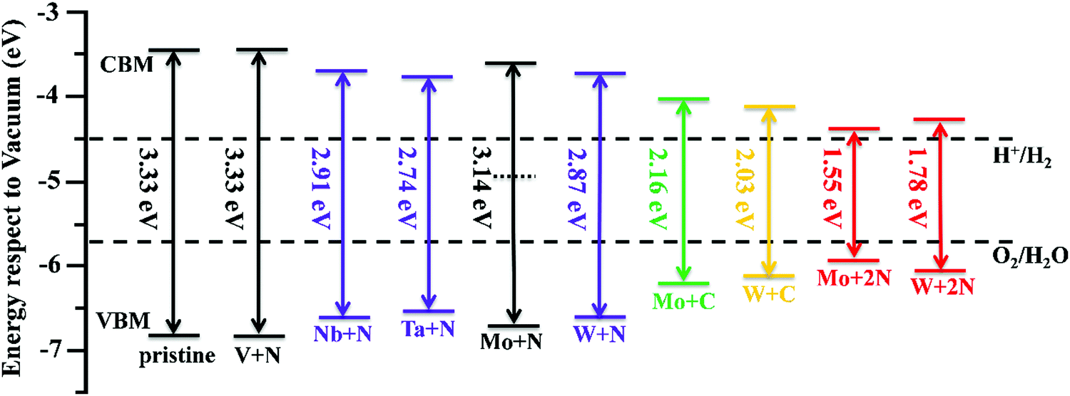 Tuning The Electronic Structure Of Batio3 For An Enhanced Photocatalytic Performance Using Cation Anion Codoping A First Principles Study New Journal Of Chemistry Rsc Publishing