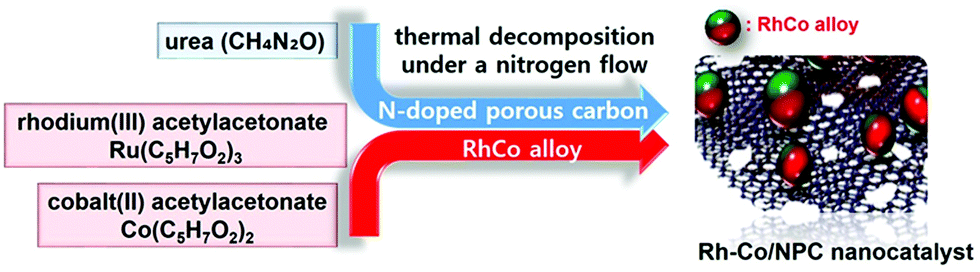 A New Synthesis Of Highly Active Rh Co Alloy Nanoparticles Supported On N Doped Porous Carbon For Catalytic C Se Cross Coupling And P Nitrophenol Hydrogenation Reactions New Journal Of Chemistry Rsc Publishing