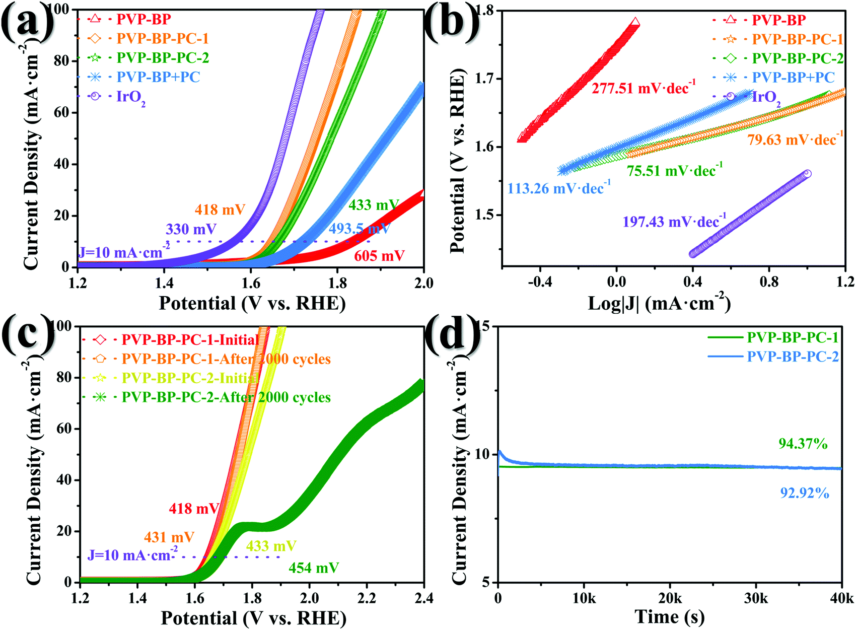 In Situ Growth Of Porous Carbon With Adjustable Morphology On Black Phosphorus Nanosheets For Boosting Electrocatalytic H2 And O2 Evolution New Journal Of Chemistry Rsc Publishing In Situ Growth Of Porous Carbon With Adjustable Morphology On Black Phosphorus Nanosheets For Boosting Electrocatalytic H2 And O2 Evolution New Journal Of Chemistry Rsc Publishing