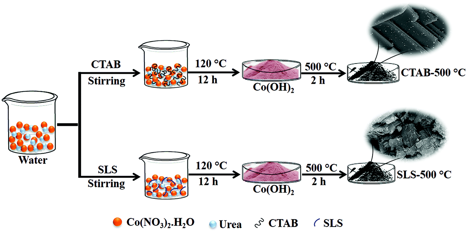 Correction An Anionic And Cationic Surfactant Assisted Hydrothermal