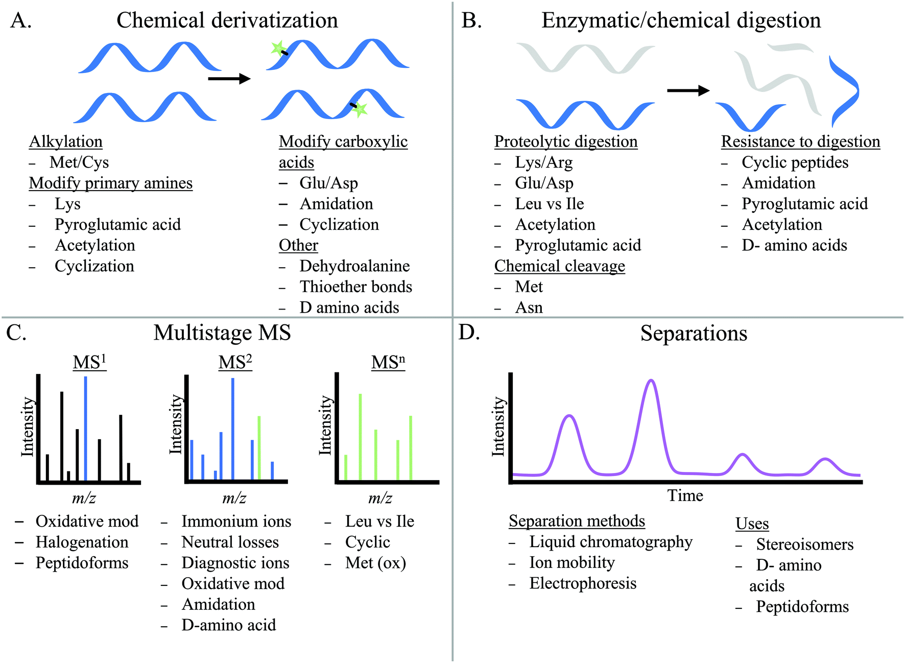 Leveraging Orthogonal Mass Spectrometry Based Strategies For Comprehensive Sequencing And Characterization Of Ribosomal Antimicrobial Peptide Natural Products Natural Product Reports Rsc Publishing