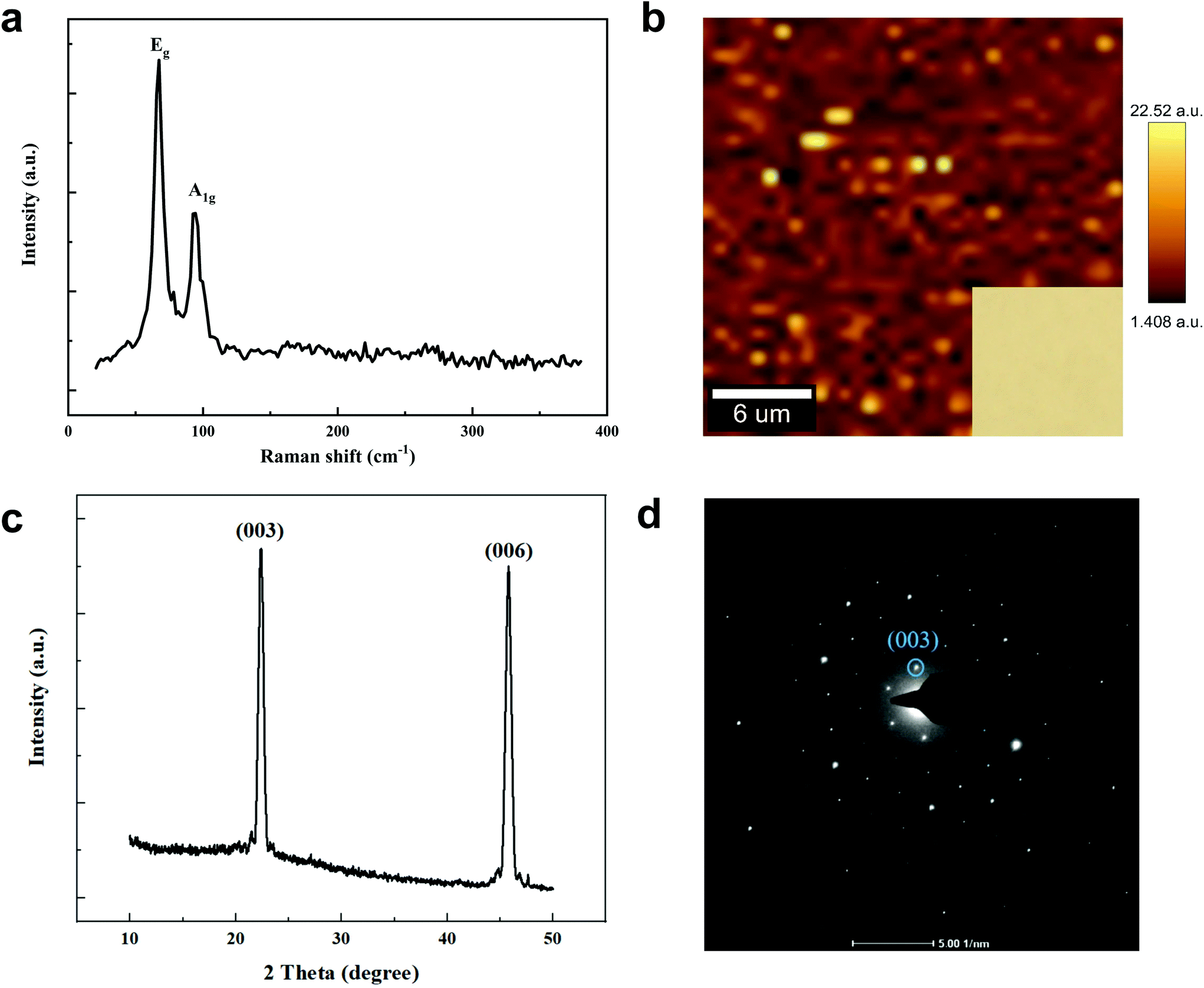 Effects Of The Thickness And Laser Irradiation On The Electrical Properties Of E Beam Evaporated 2d Bismuth Nanoscale Rsc Publishing