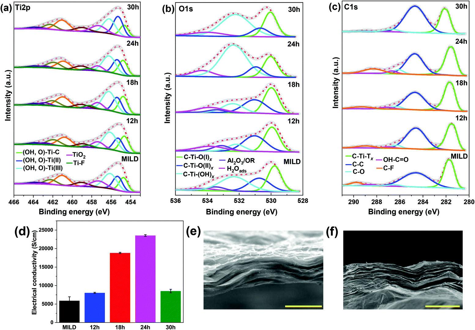 Improved Synthesis Of Ti3c2tx Mxenes Resulting In Exceptional Electrical Conductivity High Synthesis Yield And Enhanced Capacitance Nanoscale Rsc Publishing