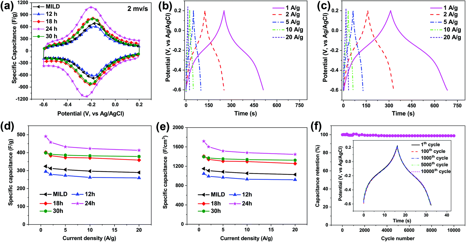 Improved Synthesis Of Ti3c2tx Mxenes Resulting In Exceptional Electrical Conductivity High Synthesis Yield And Enhanced Capacitance Nanoscale Rsc Publishing