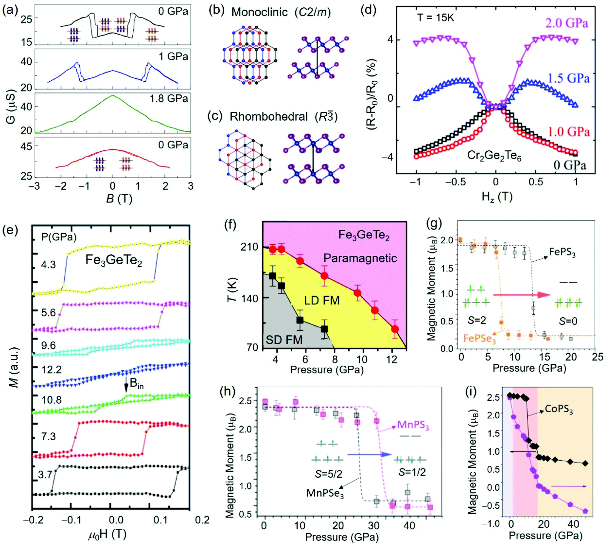 Two Dimensional Magnetic Materials Structures Properties And External Controls Nanoscale Rsc Publishing