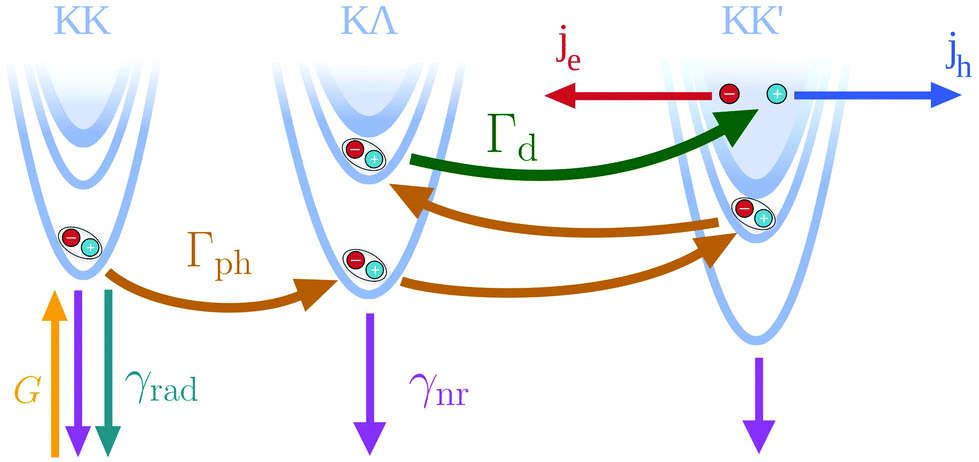 Phonon Assisted Exciton Dissociation In Transition Metal Dichalcogenides Nanoscale Rsc Publishing