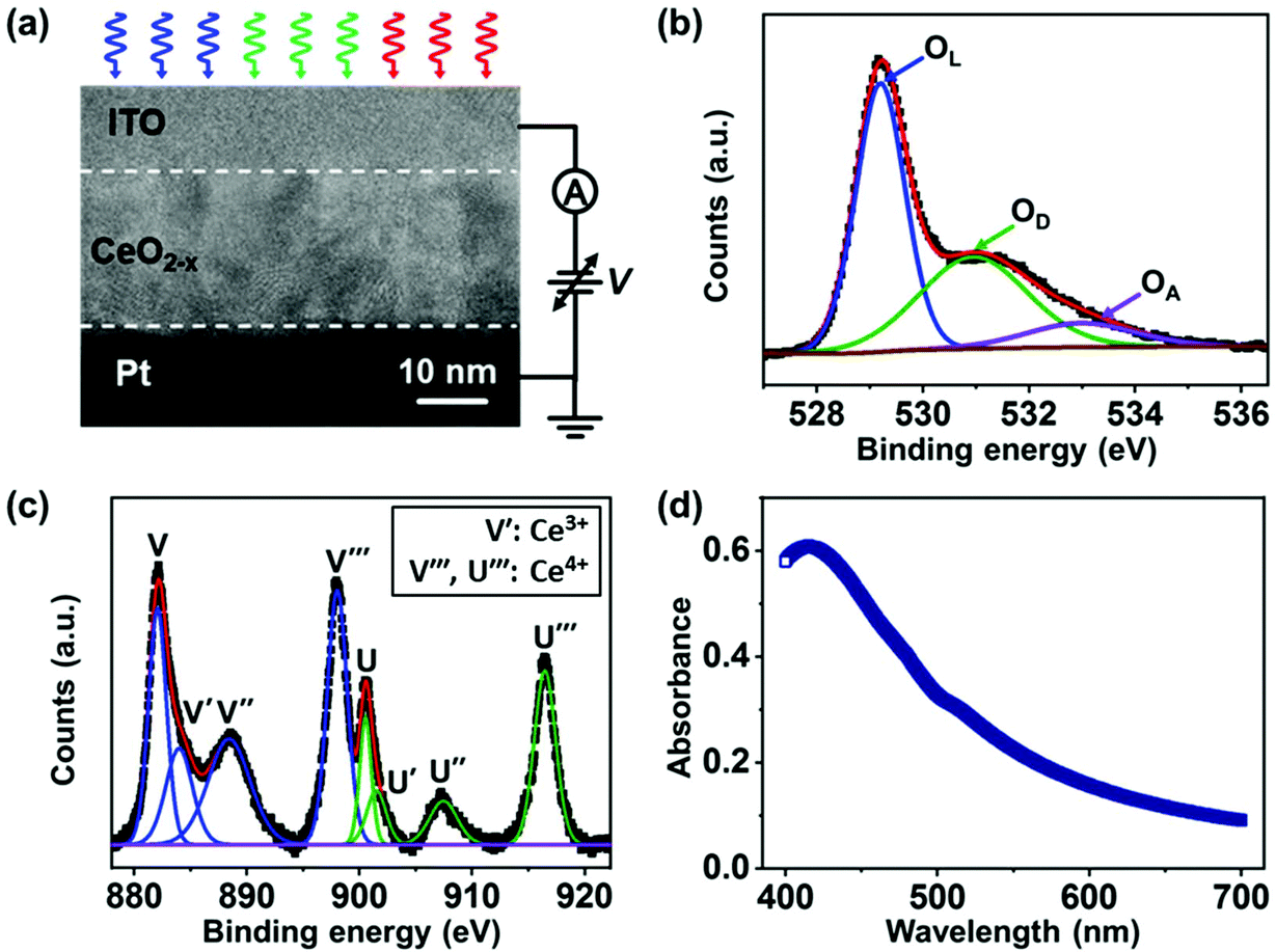 A Visible Light Triggered Artificial Photonic Nociceptor With Adaptive Tunability Of Threshold Nanoscale Rsc Publishing