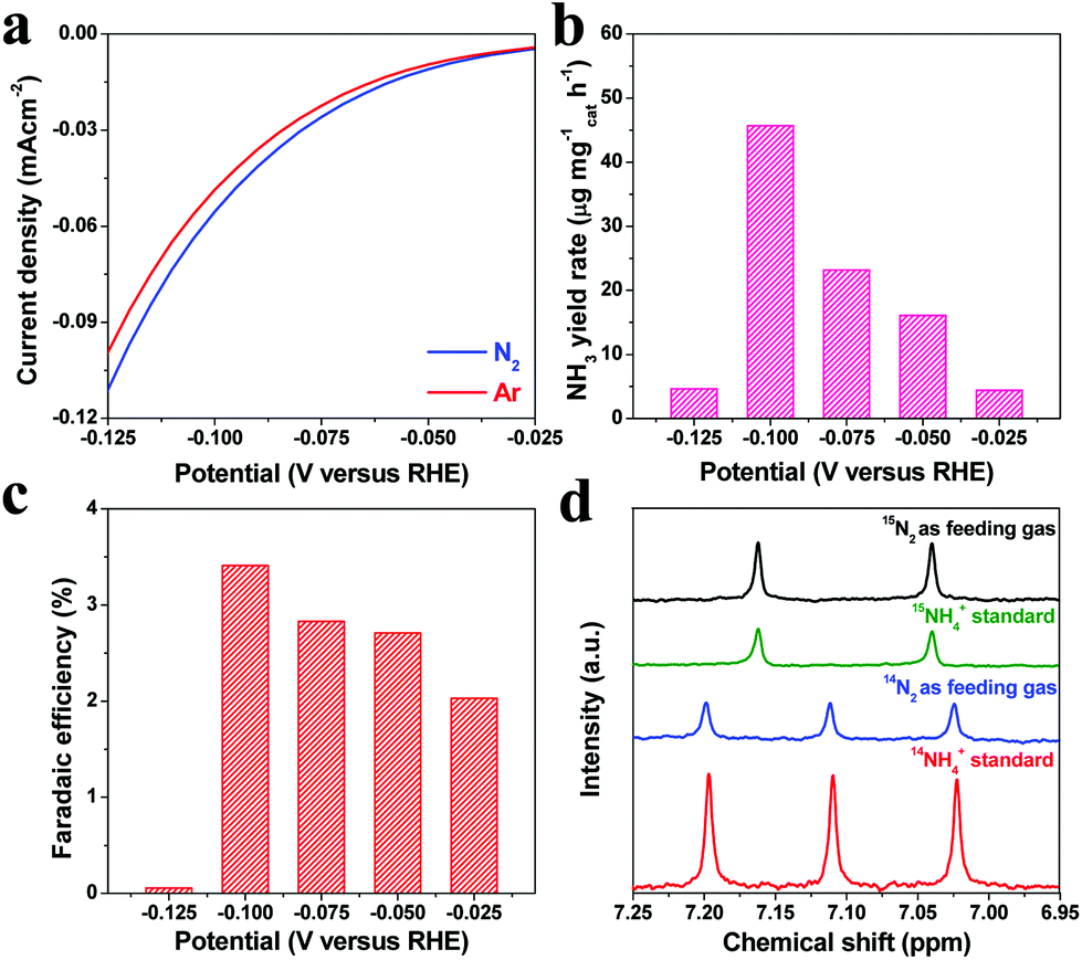 Electroreduction Of Nitrogen To Ammonia On Nanoporous Gold Nanoscale Rsc Publishing