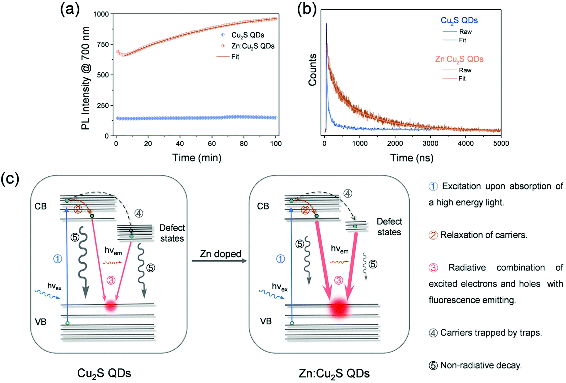 Near Infrared Zn Doped Cu2s Quantum Dots An Ultrasmall Theranostic Agent For Tumor Cell Imaging And Chemodynamic Therapy Nanoscale Rsc Publishing