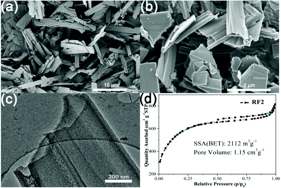 Controllable Synthesis Of Porous Tubular Carbon By A Ag Ligand Assisted Stober Silica Carbon Assembly Process Nanoscale Rsc Publishing