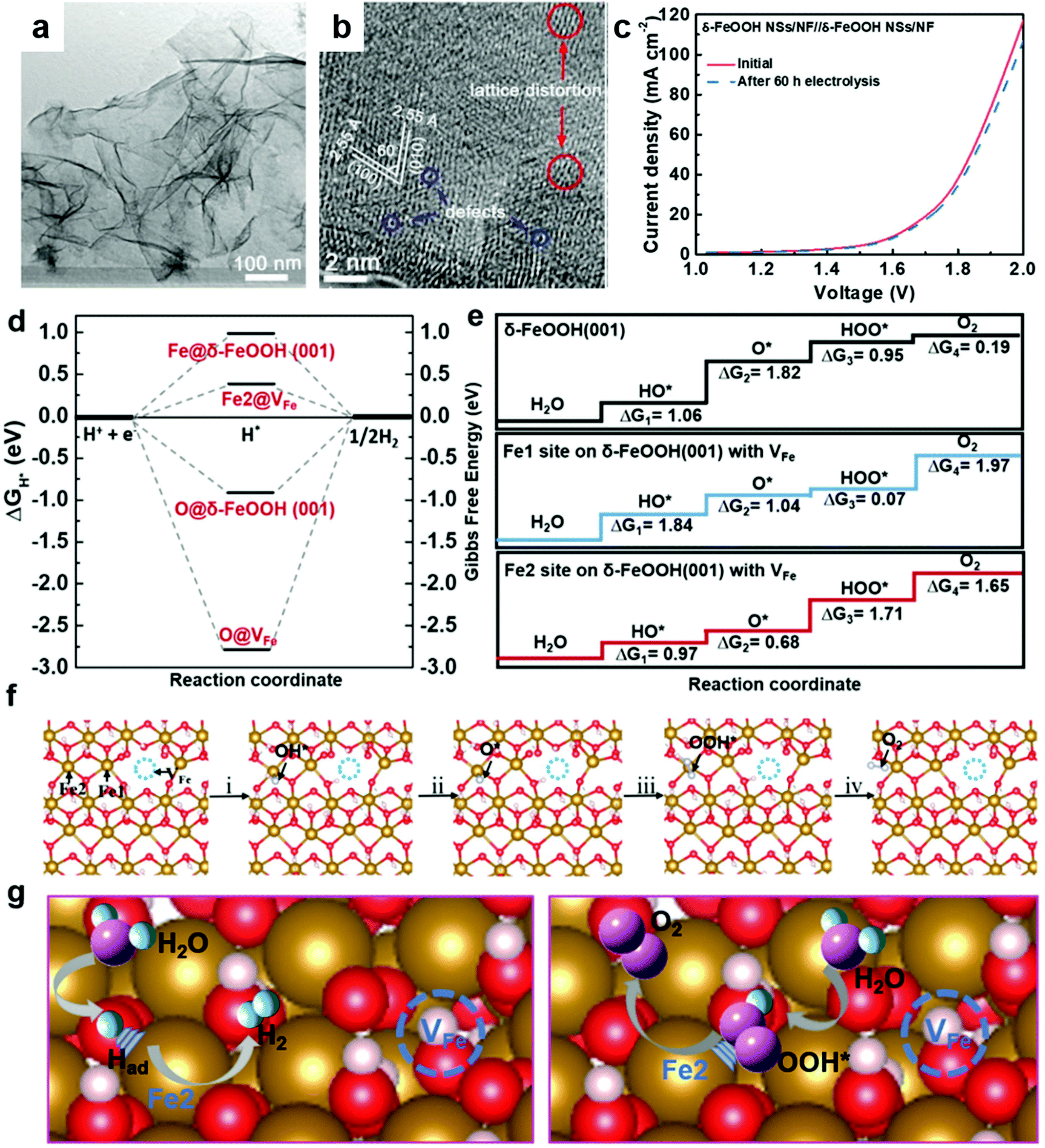 Enhancing Electrocatalytic Water Splitting By Surface Defect Engineering In Two Dimensional Electrocatalysts Nanoscale Rsc Publishing