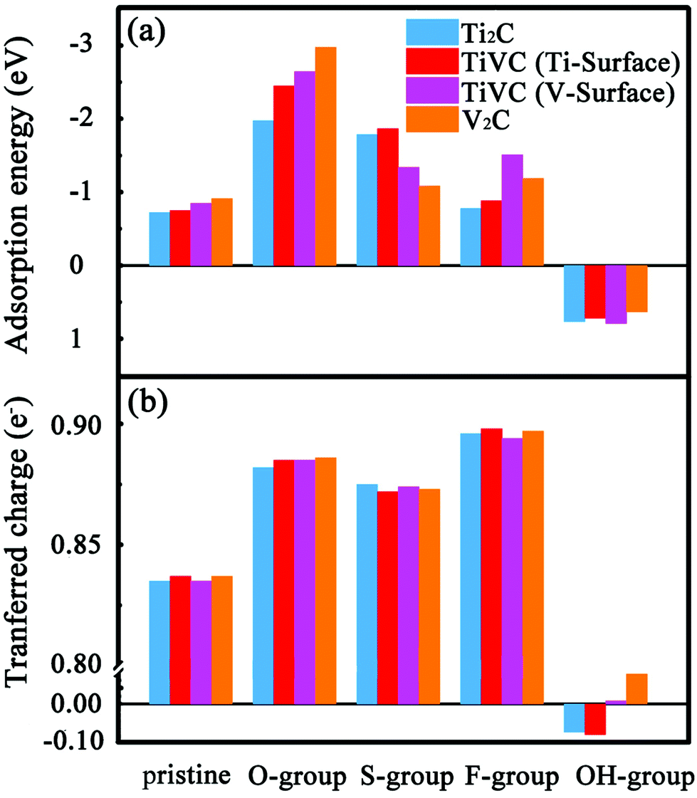 Computational Screening Of Pristine And Functionalized Ordered Tivc Mxenes As Highly Efficient Anode Materials For Lithium Ion Batteries Nanoscale Rsc Publishing