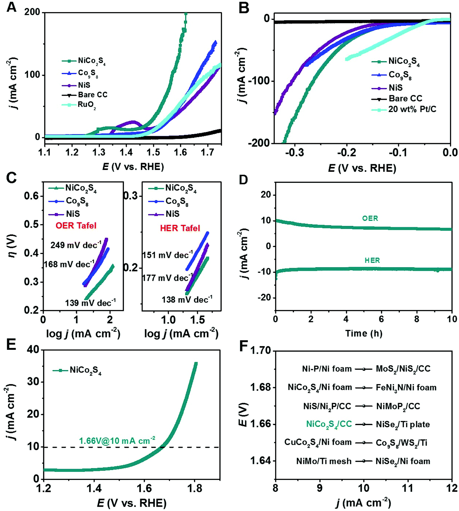 Construction Of Self Supporting Hierarchically Structured Caterpillar Like Nico2s4 Arrays As An Efficient Trifunctional Electrocatalyst For Water And Urea Electrolysis Nanoscale Rsc Publishing