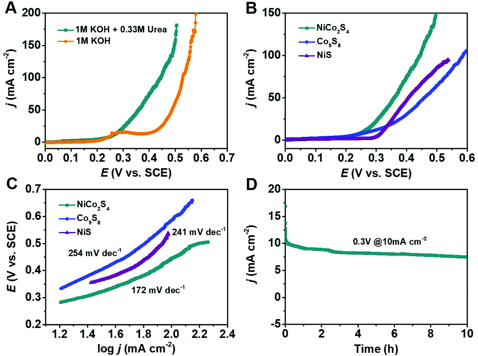 Construction Of Self Supporting Hierarchically Structured Caterpillar Like Nico2s4 Arrays As An Efficient Trifunctional Electrocatalyst For Water And Urea Electrolysis Nanoscale Rsc Publishing