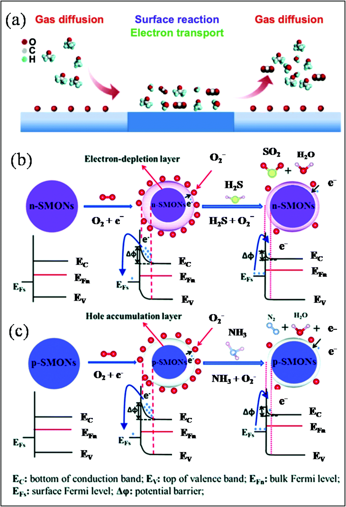 Boosting The Sensing Properties Of Resistive Based Gas Sensors By Irradiation Techniques A Review Nanoscale Rsc Publishing