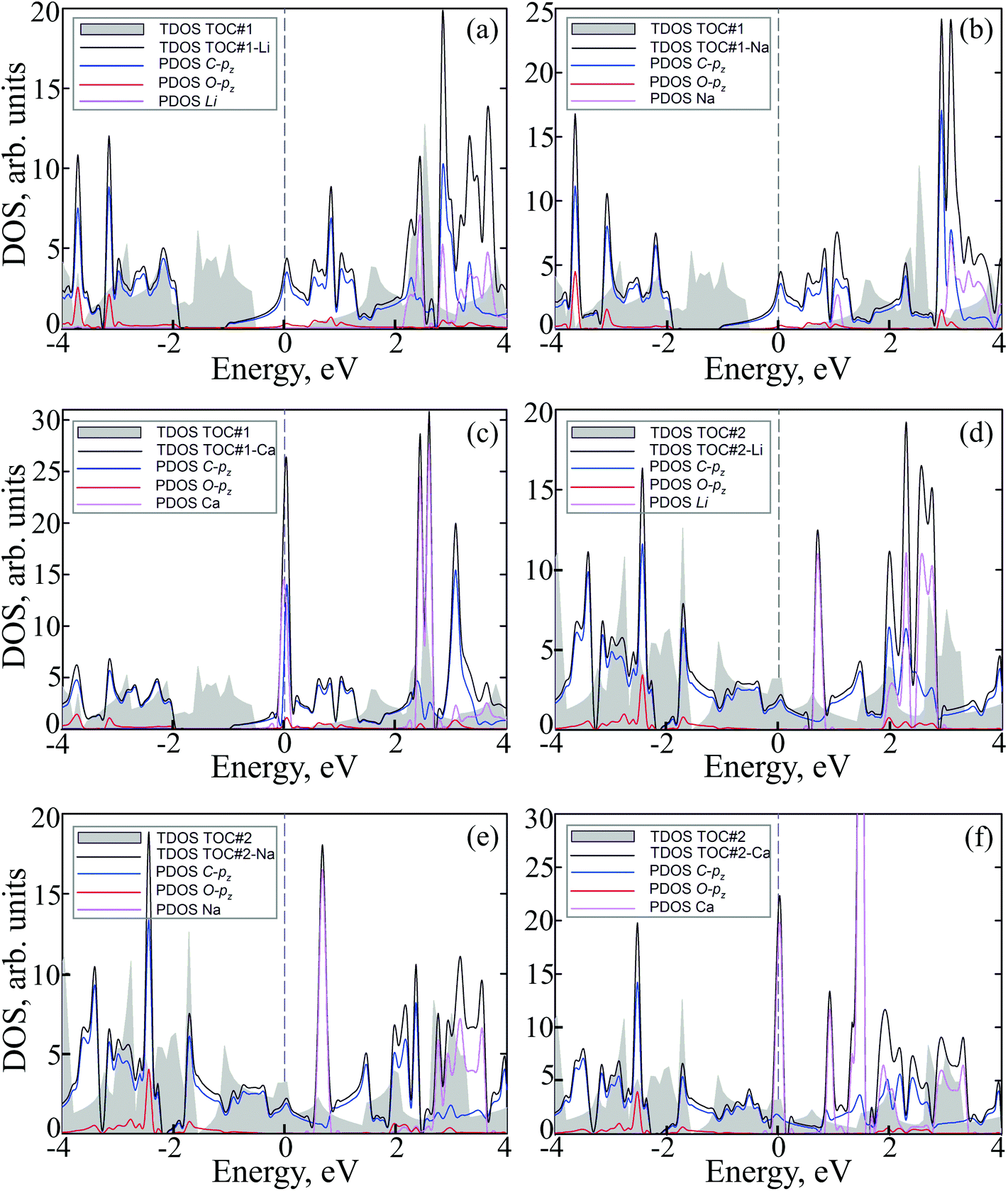 Single Layer Polymeric Tetraoxa 8 Circulene Modified By S Block Metals Toward Stable Spin Qubits And Novel Superconductors Nanoscale Rsc Publishing