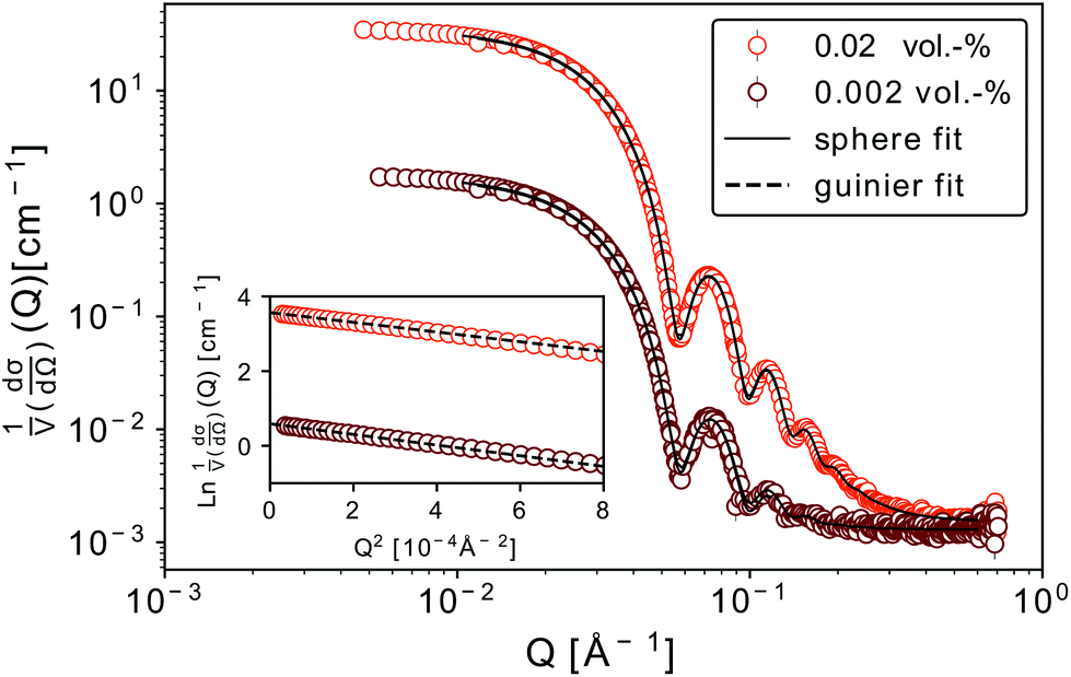 Mechanism Of Magnetization Reduction In Iron Oxide Nanoparticles Nanoscale Rsc Publishing