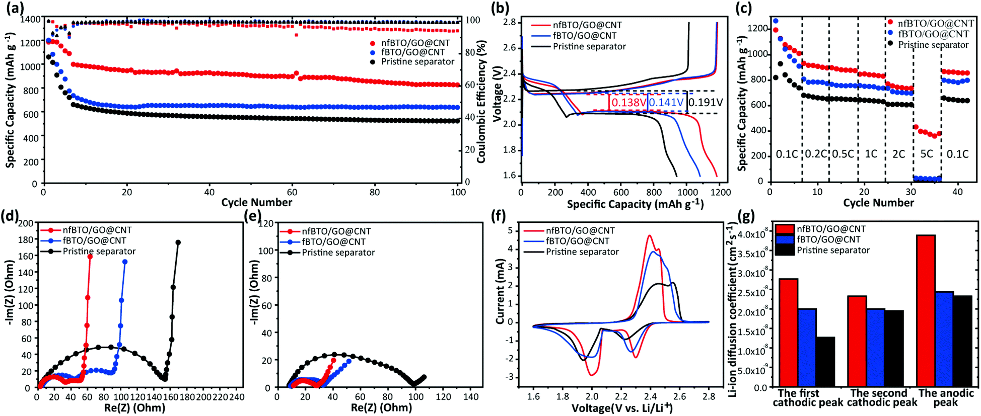 Efficient Polysulfide Trapping In Lithium Sulfur Batteries Using Ultrathin And Flexible Batio3 Graphene Oxide Carbon Nanotube Layers Nanoscale Rsc Publishing