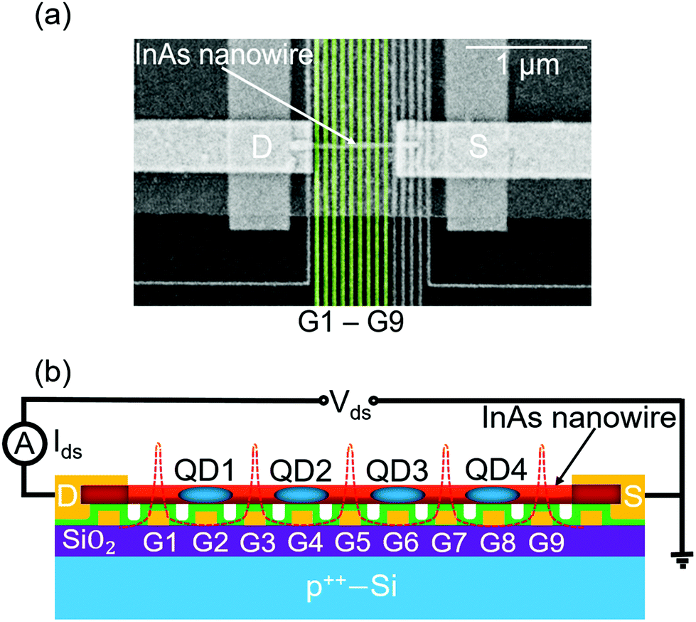 A Highly Tunable Quadruple Quantum Dot In A Narrow Bandgap Semiconductor Inas Nanowire Nanoscale Rsc Publishing