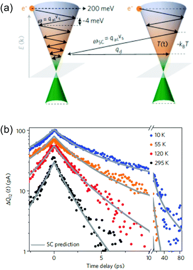 Hot Carriers In Graphene Fundamentals And Applications Nanoscale Rsc Publishing