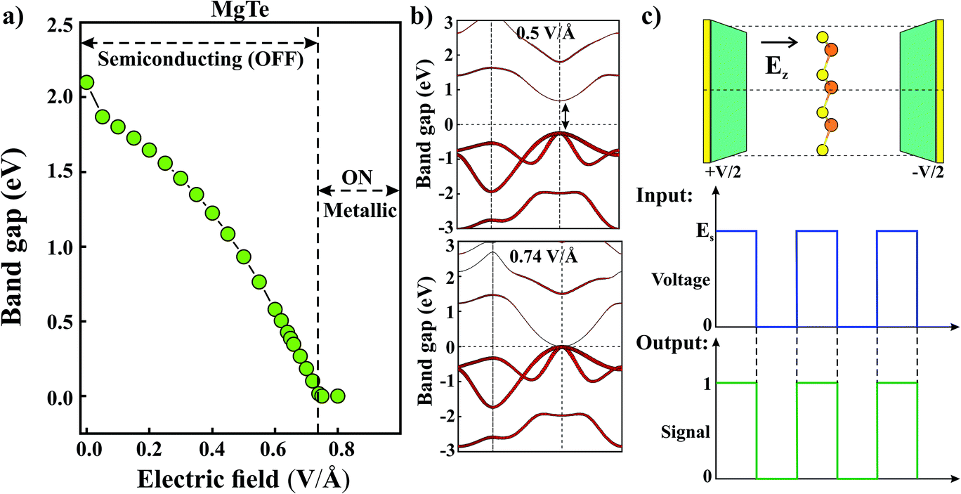 Conflux Of Tunable Rashba Effect And Piezoelectricity In Flexible Magnesium Monochalcogenide Monolayers For Next Generation Spintronic Devices Nanoscale Rsc Publishing